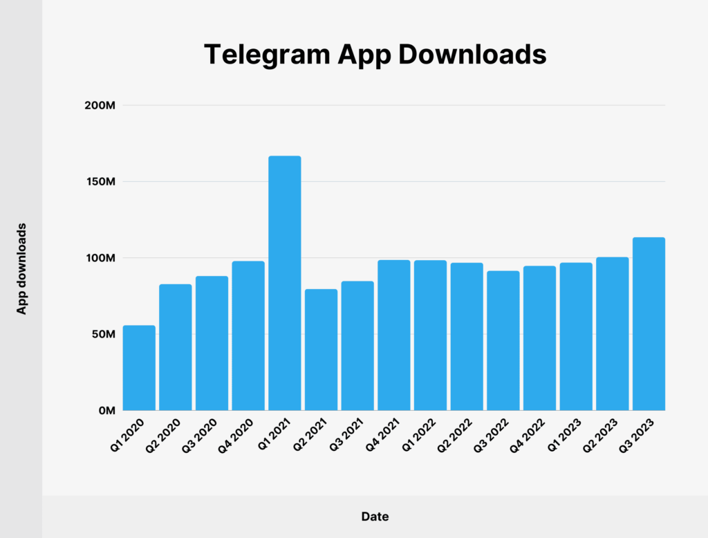 Telegram App Downloads