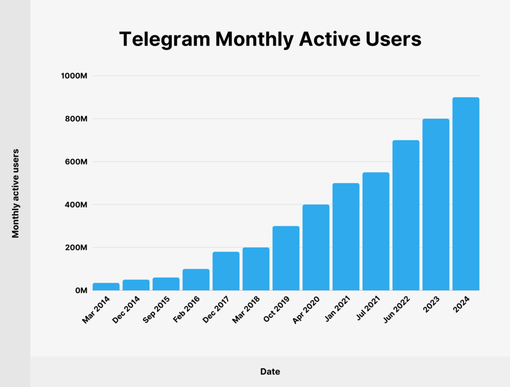 Telegram Download Growth