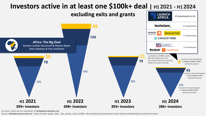 Active Investors