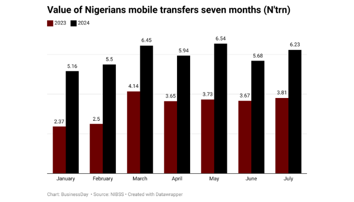 Mobile Money Surge Chart