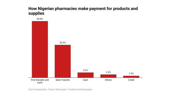 Digital Payments on Nigerian Pharmacies