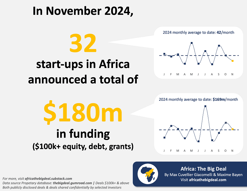 African Startups See Venture Funding Slump in November 2024 Amid Debt Dominance
